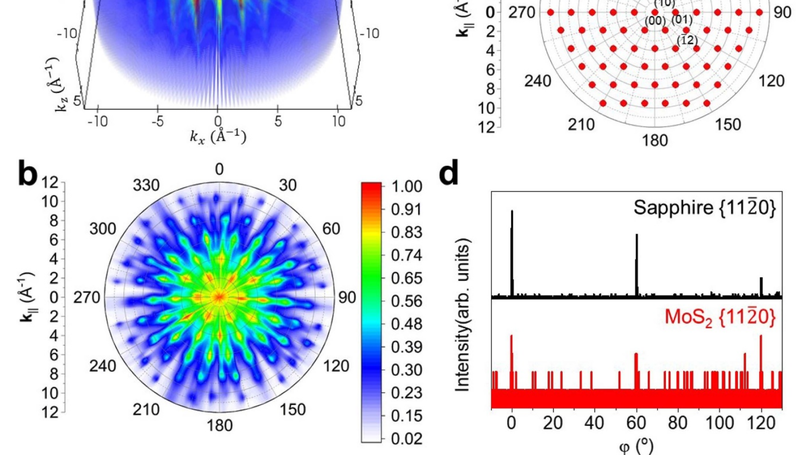 Monolayer MoS2 on sapphire: an azimuthal reflection high-energy electron diffraction perspective