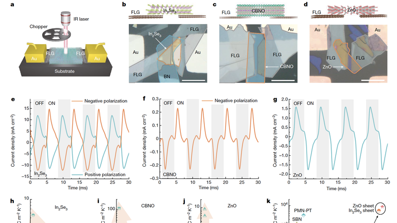 Giant pyroelectricity in nanomembranes